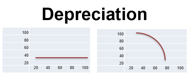 Abc Of Accounting Depreciation Methods 0286