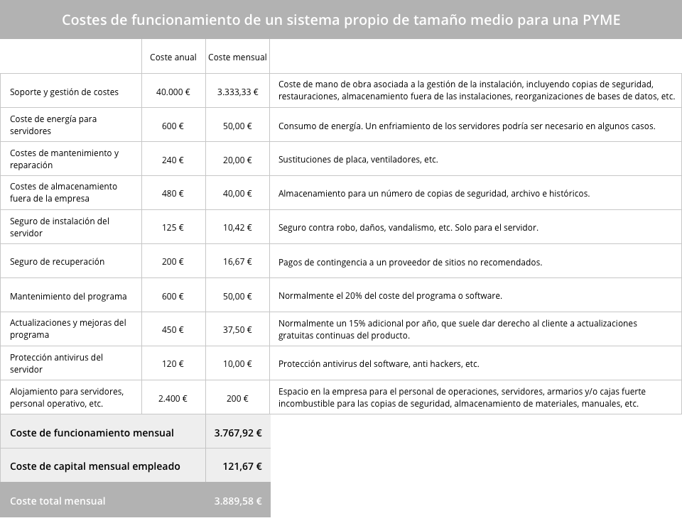 Analisis Del Ahorro De Costes Con El Uso De Cloud Computing