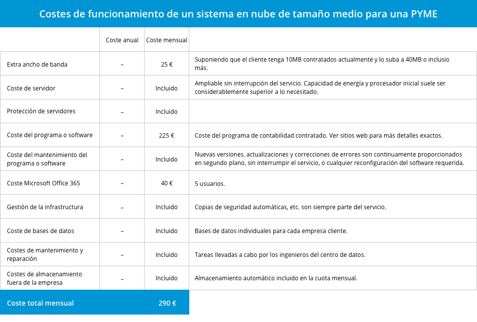 Analisis Del Ahorro De Costes Con El Uso De Cloud Computing