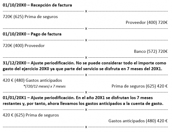 Periodificaciones Contables Reviso Contabilidad Online 2663